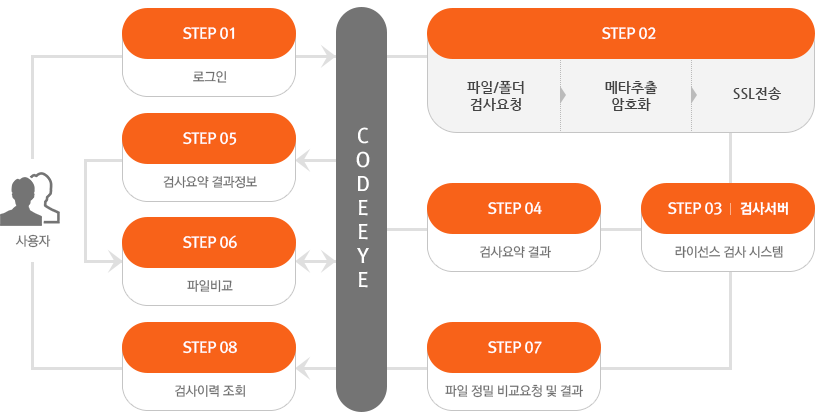오픈소스SW 라이선스 검사(코드아이) 서비스 절차 이미지