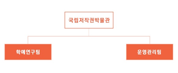 저작권박물관 조직도