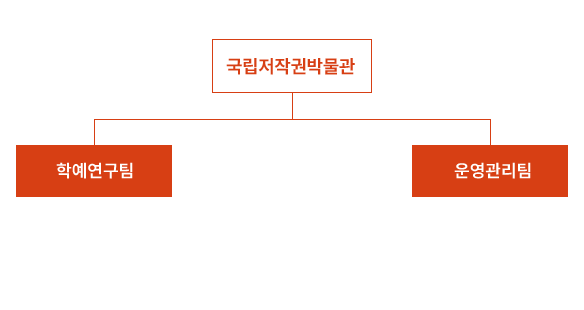 저작권박물관 조직도