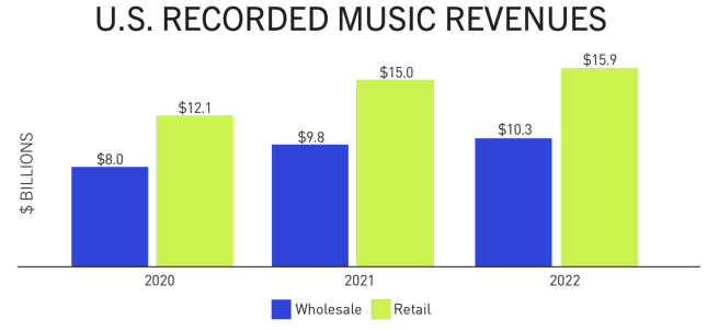 2023년 제3호-[미국] 음반산업협회(RIAA), 2022년 연례 매출보고서 발표(유현우)