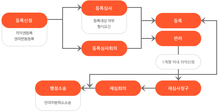 등록신청 저작권등록 권리변동등록 등록심사 등록대상 여부 형식요건 등록심사회의 등록 반려 1개월 이내 이의신청 재심사정구 재심회의 행정소송 반려처분취소소송