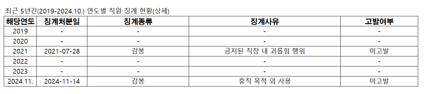 최근 5년간 연도별 직원 징계 현황