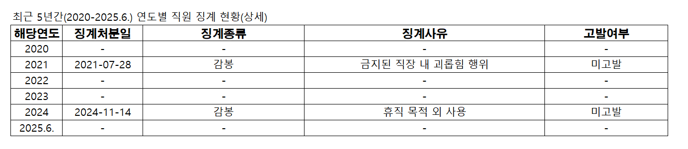 최근 5년간 연도별 직원 징계 현황