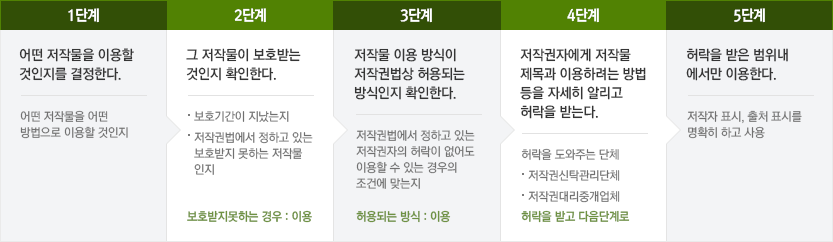 저작물 이용단계 안내 이미지