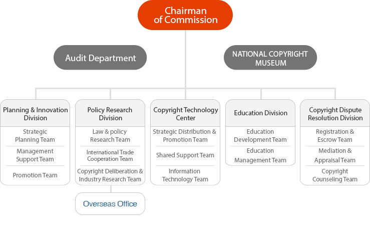 Korea copyright commission organization image