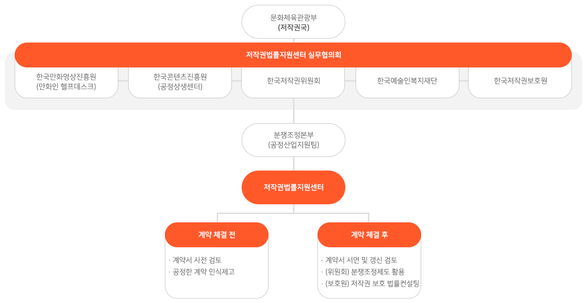 문화체육관광부(저작권국) 저작권법률지원센터 실무협의회 한국만화영상진흥원(만화인 헬프데스크) 한국콘텐츠진흥원(공정상생센터) 한국저작권위원회 한국예술인복지재단 한국저작권보호원 분쟁조정본부(공정산업지원팀) 저작권법률지원센터 계약 체결 전 계약서 사전검토 공정한 계약 인식제고 계약 체결 후 계약서 서면 및 갱신 검토 (위원회)분쟁조정제도 활용 (보호원)저작권 보호 법률컨설팅