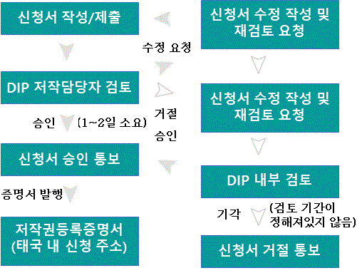 신청서 작성 / 제출(DIP 저작담당자) 담당자의 검토 승인 (1 ~ 2일 소요) 신청서 승인통보 증명서 발행 저작권등록증면서 (태국내 신청주소)   신청서 작성 / 제출(DIP 저작담당자) 담당자의 검토 수정요청 신청서 수정작성 및 재검토 요청 신청서 수정작성 및 재검토요청 DIP 내부 검토   기각 (검토 기간이정해져있지 않음) 신청서 거절통보 신청서 작성 / 제출(DIP 저작담당자) 담당자의 검토 수정요청 신청서 수정작성 및 재검토 요청 신청서 수정작성 및 재검토요청 DIP 내부 검토 승인 신청서 승인통보 증명서 발행 저작권등록증면서 (태국내 신청주소)   신청서 작성 / 제출(DIP 저작담당자) 담당자의 검토 거절 신청서 수정작성 및재검토요청