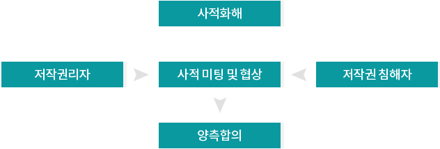 사적화해  저작권리자 저작권 침해자 사적 미팅 및 협상 양측합의