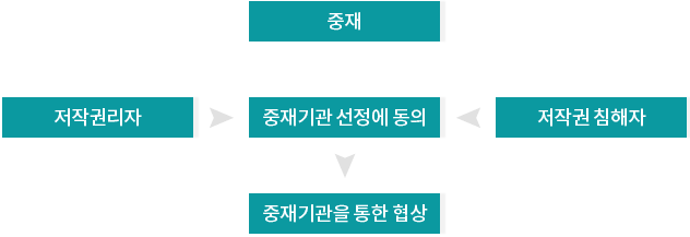 중재 저작권리자 저작권 침해자 중재기관 선정에 동의 중재기관을 통한 협상