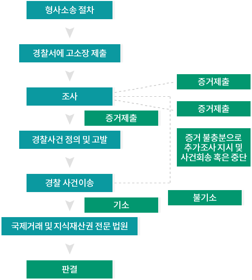 형사소송 절차 경찰서에 고소장 제출  조사  증거제출 경찰사건 정의 및 고발 경찰 사건이송  기소 국제거래 및 지식재산권 전문 법원 판결     형사소송 절차 경찰서에 고소장 제출  조사 증거제출 증거제출 증거 불충분으로 추가조사 지시 및 사건회송 혹은 중단 불기소