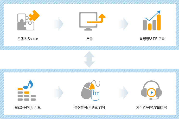 콘텐츠 Source, 추출, 특징정보 DB 구축 - 모르는음악,비디오, 특징분석/콘텐츠 검색, 가수명/곡명/영화제목