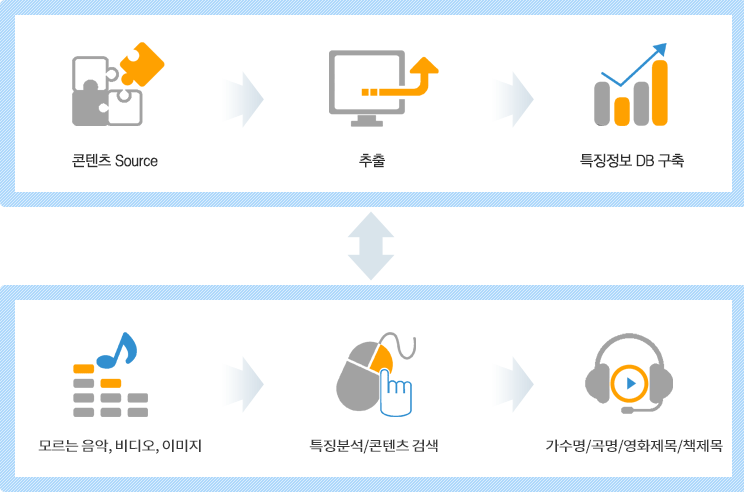 콘텐츠 Source, 추출, 특징정보 데어터베이스 구축 - 모르는음악,비디오,이미지, 특징분석/콘텐츠 검색, 가수명/곡명/영화제목/책제목