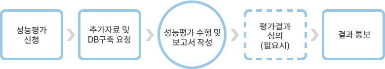 성능평가신청, 추가자료 및 데이터베이스 구축 요청, 성능평가 수행 및 보고서 작성, 평가결과 심의, 결과 통보