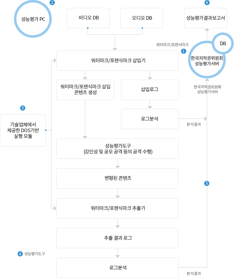 1. 한국저작권위원회 성능평가서버DB(워터마크/포렌식마크) - 성능평가결과보고서
2. 성능평가PC(비디오 DB 및 오디오 DB) - 워터마크/포렌식마크 삽입기
3. 기술업체에서 제공한 DOS기반 실행 모듈
(첫번째. 워터마크/포렌식마크 삽입 콘텐츠 생성 - 성능평가도구(강인성 및 공모 공격 등의 공격 수행) - 변형된 콘텐츠 - 워터마크/포렌식마크 추출기
두번째. 삽입로그 - 로그분석 - 분서결과 - 한국저작권위원회 성능평가서버 - 성능평가결과보고서)
4. 성능평가도구(추출 결과 로그 - 로그분석) - 분서결과 - 5. 한국저작권위원회 성능평가서버 - 6. 성능평가결과보고서