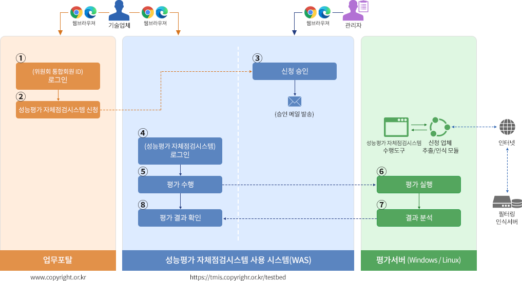 성능평가 자체점검시스템 신청 절차