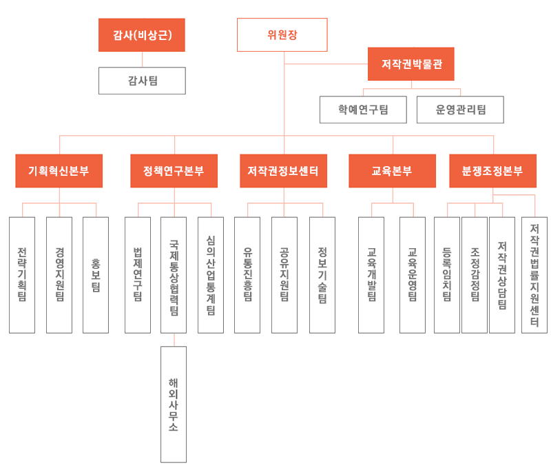 위원회조직도 - 상세내용은 아래 텍스트 정보 확인