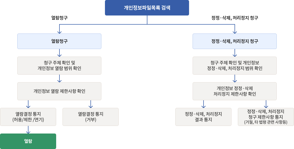 개인정보파일목록검색, 열람청구, 정정삭제처리정지청구
