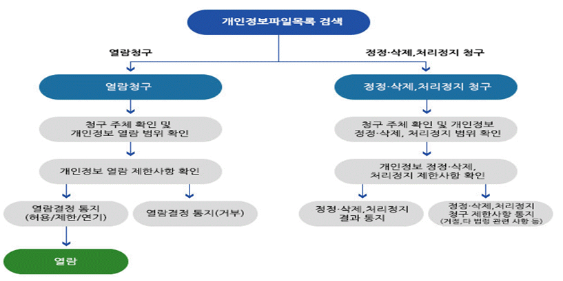 개인정보파일목록검색, 열람청구, 정정삭제처리정지청구