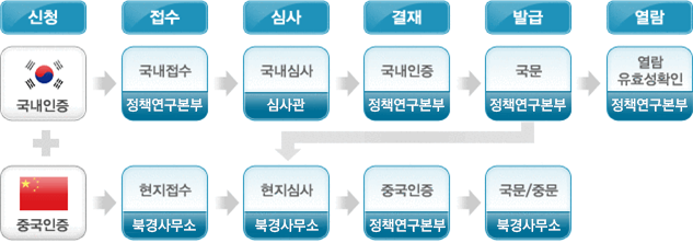 신청 접수 심사 결재 발급 열람 국내인증 국내접수 정책연구본부 국내심사 심사관 국내인증 정책연구본부 국문 정책연구본부 열람 유효성확인 청책연구본부 중국인증 현지접수 북경사무소 현지심사 붕경사무소 중국인증 정책연구본부 국문/중문 분경사무소