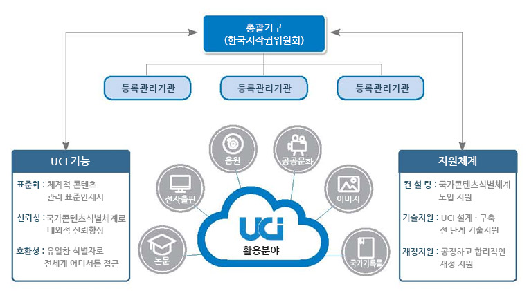 총괄 기구(한국저작권위원회 등록관리기관 등록관리기관 등록관리기관  UCI기능 표준화:체계적 곤텐츠관리 표준안제시  신뢰성 국가표준 식별 체계로 대외적 신뢰향상  호환성:유일한 식별자로 전세계 어디서든 접근   지원체계 컨설팅: 국가표준 식별체계 도입 지원  기술지원: UCI 설계 구축 전 단게 기술지원 재정지원: 공정하고 합리적인 재정 지원  UCI활용분야 논문 전자출판 음원 공공문화 이미지 국가기록물) 