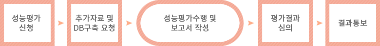 성능평가 신청 추가자료 및 DB구축 요청 성능평가수행 및 보고서 작성 평가결과 심의 결과통보