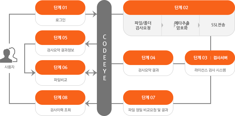 (사용자)step01 로그인 - CODEEYE - step02 파일/폴더 검사요청, 메타추출 암호화, SSL전송 - step03 검사서버: 라이선스 검사 시스템 - step04 검사요약결과 - CODEEYE - step05 검사요약 결과정보 - step06 파일비교 <-> CODEEYE - step07 파일 정밀 비교요청 및 결과 - CODEEYE - step08 검사이력 조회