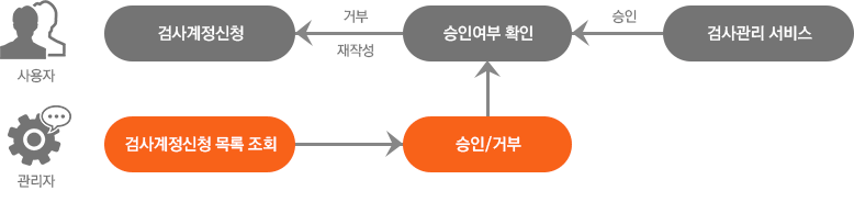 사용자가 검사계정신청을 하면 관리자가 검사계정신청 목록을 조회한 후 승인 또는 거부를 하게 됩니다. 승인이 되면 검사관리 서비스를 받게 되고 거부되었을 경우 검사계정신청을 재작성하여야 합니다.