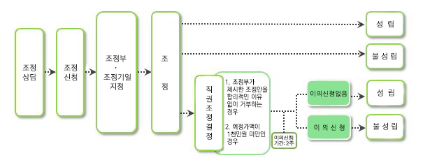 1.조정상담 - 조정신청 - 조정부조정기일 지정 - 조정 - 성립 또는 불성립. 2.조정상담 - 조정신청 - 조정부조정기일 지정 - 조정 - 직권조정결정(첫번째. 조정부가 제시한 조정안을 합리적인 이유없이 거부하는 경우. 두번째. 예정가액이 1천만원 미만인 경우) - 이의신청기간2주 - 이의신청없음 성립 또는 이의신청 불성립