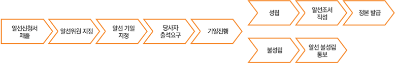 알선신청서 제출>알선위원 지정>알선 기일 지정>당사자 출석요구>기일진행>성립>알선조서 작성>정본 발급. 알선신청서 제출>알선위원 지정>알선 기일 지정>당사자 출석요구>기일진행>불성립>알선불성립 통보.