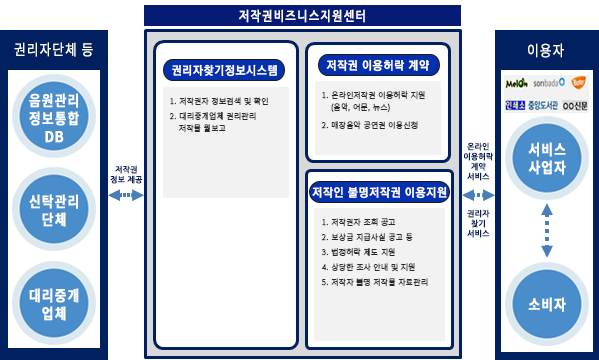 권라자단체 등 음원관리정보통합 DB 신탁관리 단체 대리중개업체 저작권정보제공 저작권비즈니스지원센터 권리자찾기정보시스템 1.저작권자 정보검색 및 확인 2.대리중개업체 권리관리 저작물 월보고 저작권 이용허락 계약 1. 온라인저작권 이용허락 지원(음악,어문,뉴스) 2. 매장음악 공연권 이용신청 저작인 불명저작권 이용지원 1.저작자 조회 공고 2.보상금 지급사실 공고등 3.법정허락 제도 지원 4.상당한 조사 안내 및 지원 5.저작자 불명 저작물 자료관리 온라인 이용허락 계약 서비스 권리자 찾기 서비스 이용자 melon sonbada 인쇄소 중앙도서관 00신문 서비스 사업자 소비자