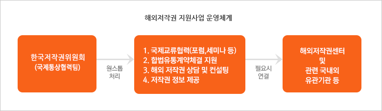 해외저작권 지원사업 운영체계, 한국저작권위원회(국제협력팀), 원스톱처리, 1.국제교류협력(포럼,세미나등), 2. 합법유통계약체겸 지원, 3.해외 저작권 상담 및 건섬팅, 4. 저작권 정보 제공, 필요시 연결, 국가별 해외저작권센터 및 관련 국내외유관기관 등