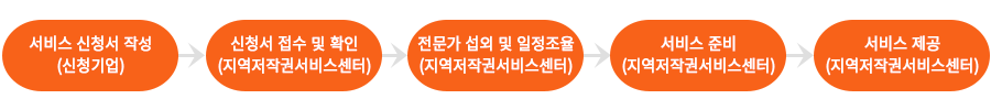 서비스 신청서 작성(신청기업)>신청서 접수 및 확인 (지역저작권서비스센터)>전문가 섭외 및 일정조율 (지역저작권서비스센터)>서비스 준비 (지역저작권서비스센터)>서비스 제공 (지역저작권서비스센터).