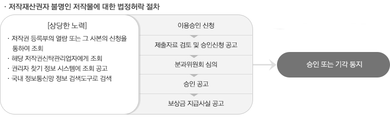 저작재산권자 불명인 저작물에 대한 법적허락 절차 [상당한 노력] 저작권 등록부의 열람 또는 그 사본의 신청을 통하여 조회 해당 저작권신탁관리업자에게 조회 권리자 찾기 정보 시스템에 조회 공고 국내 정보통신망 정보 검색도구로 검색 이용승인 신청 제출자료 검토 및 승인신청 공고 분과위원회 심의 승인 공고 보상금 지급사실 공고 승인 또는 기각 통지