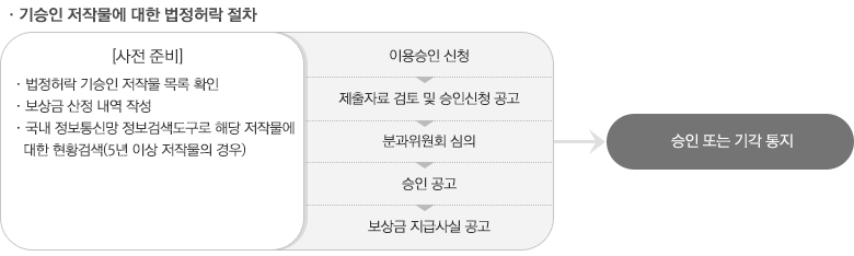 기승인 저작물에 대한 법정허락 절차 [사전 준비] 법정허락 기승인 저작물 목록 확인 보상금 산정 내역 작성 국내 정보통신망 정보검색도구로 해당 저작물에 대한 현황검색(5년 이상 저작물의 경우) 이용승인 신청 제출자료 검토 및 승인신청 공고 분과위원회 심의 승인 공고 보상금 지급사실 공고 승인 또는 기각 통지