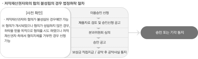 저작재산권자와의 협의 불성립의 경우 법정허락 절차 [사전 확인] 저작재산권자와 협의가 불성립된 경우에만 가능 협의가 개시되었느나 협의가 성립하지 않은경우, 허락을 얻을 목적으로 협의를 시도하였으나 저작재산권자 측에서 협의자체를 거부한 경우 신청가능 이용승인 신청 제출자료 검토 및 승인신청 공고 분과위원회 심의 승인 공고 보상금 직접지급 / 공탁 후 공탁사실 통지 승인 또는 기각 통지