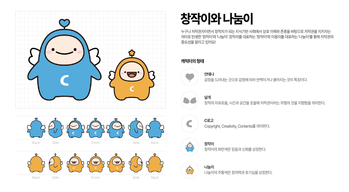 창작이와 나눔이 누구나 저작권자이면서 창작자가 되는 지식기반 사회에서 상호 이해와 존중을 바탕으로 저작권을 지키자는 의미로 탄생한 '창작이'와 '나눔이'. 창작자를 대표하는 '창작이'와 이용자를 대표하는 '나눔이'를 통해 저작권의 중요성을 알리고 있어요! 캐릭터의 형태 안테나 감정을 드러내는 곳으로 감정에 따라 반짝이거나 붉어지는 것이 특징이다. 날개 창작의 자유로움, 시간과 공간을 초월해 저작권이라는 무형의 것을 지향함을 의미한다. C로고 Copyright, Creativity, Contents를 의미한다. 창작이 창작이의 파란색은 믿음과 신뢰를 상징한다. 나눔이 나눔이의 주황색은 창의력과 호기심을 상징한다.