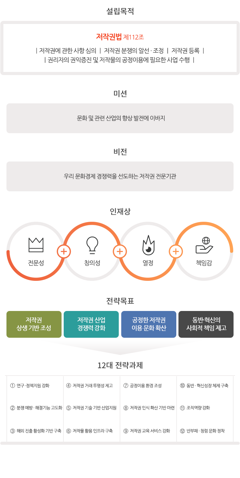 설립목적 저작권법 제 112조 저작권에 관한 사항 심의 저작권 분쟁의 알선 조정 저작권 등록 권리자의 권익증진 및 저작물의 공정이용에 필요한 사업 수행 미션 문화 및 관련 산업의 향상 발전에 이바지 비전 우리 문화경제 경쟁력을 선도하는 저작권 전문기관 인재상 전문성 + 창의성 + 열정 + 책임감 전략목표 저작권 상생 기반 조성 저작권 산업 경쟁력 강화 공정한 저작권 이용 문화 확산 동반 혁신의 사회적 책임 제고 12대 전략과제 1. 연구 정책지원 강화 2. 분쟁예방 해결기능 고도화 3. 해외 진출 활성화 기반 구축 4. 저작권 거래 투명성 제고 5. 저작권 기술 기반 산업지원 6. 저작물 활용 인프라 구축 7. 공정이용 환경 조성 8. 저작권 인식 확산 기반 마련 9. 저작권 교육 서비스 강화 10. 동반 혁신성장 체제 구축 11. 조직역량 강화 12. 반부패 청렴 문화 정착