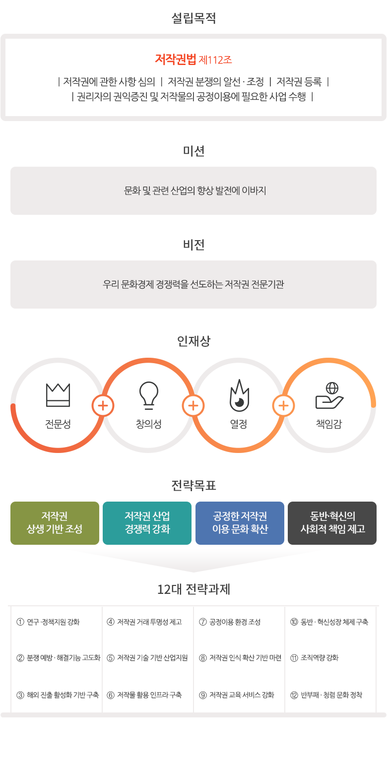 설립목적 저작권법 제 112조 저작권에 관한 사항 심의 저작권 분쟁의 알선 조정 저작권 등록 권리자의 권익증진 및 저작물의 공정이용에 필요한 사업 수행 미션 문화 및 관련 산업의 향상 발전에 이바지 비전 우리 문화경제 경쟁력을 선도하는 저작권 전문기관 인재상 전문성 + 창의 + 열정 + 책임 전략목표 저작권 상생 기반 조성 저작권 산업 경쟁력 강화 공정한 저작권 이용 문화 확산 동반 혁신의 사회적 책임 제고 12대 전략과제 1. 연구 정책지원 강화 2. 분쟁예방 해결기능 고도화 3. 해외 진출 활성화 기반 구축 4. 투명한 거래환경조성 5. 나눔문화 및 창작지원 확대 6. 차세대 기술 활용 지원 강화 7. 공정이용 환경 조성 8. 서비스 사각지대 해소 9. 저작권교육 홍보 강화 10. 동반 혁신성장 체제 구축 11. 조직역량 강화 12. 반부패 청렴 문화 정착