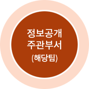 정부공개 주관부서(해당팀)