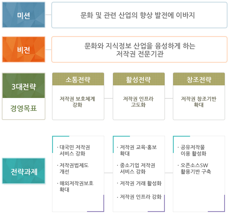 위원회 비전 및 전략 이미지