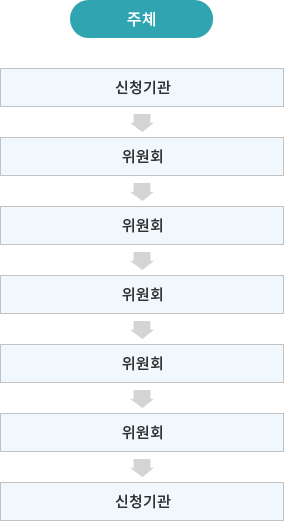 주체 단계 :신청기관→위원회→위원회→위원회→위원회→위원회→신청기관
