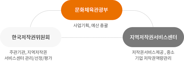 문화체육관광부 사업기획, 예산 총괄 > 한국저작권위원회 주관기관, 지역저작권 서비스센터 관리/선정/평가 > 지역저작권서비스센터 저작권서비스제공 , 중소기업 저작권역량관리