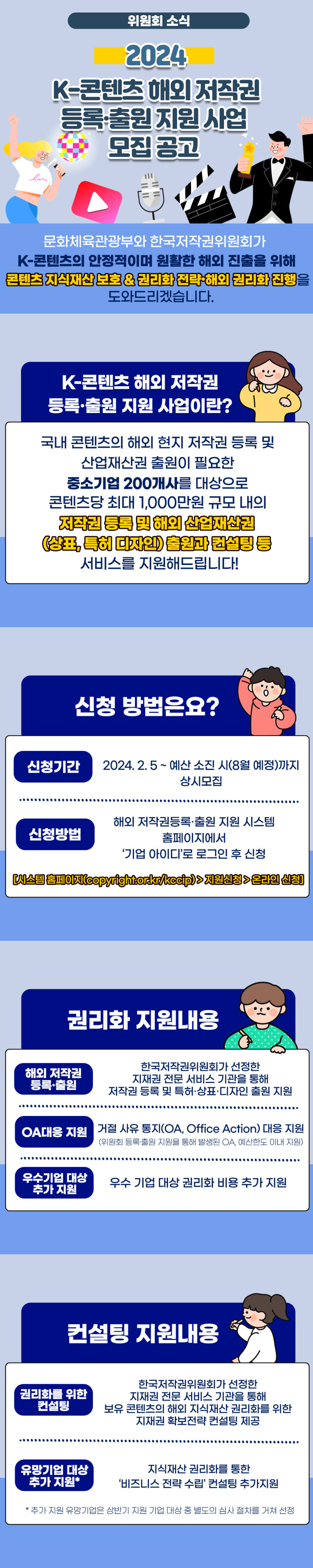 2024 K-콘텐츠 해외저작권 등록출원지원사업 모집공고 문화체육관광부와 한국저작권위원회가 K-콘텐츠의 안정적이며 원활한 해외 진출을 위해 콘텐츠 지식재산 보호 & 권리화 전략 해외 권리화 진행을 도와드리겠습니다. K-콘텐츠 해외 저작권 등록출원 지원 사업이란? 국내 콘텐츠의 해외 현지 저작권 등록 및 산업재산권 출원이 필요한 중소기업 200개사를 대상으로 콘텐츠당 최대 1,000만원 규모 내의 저작권 등록 및 해외 산업재산권 (상품, 특히 디자인 출원과 컨설팅틉 서비스를 지원해드립니다! 신청방법은요? 신청기간 2024.2.5 ~ 예산 소진 시(8월 예정)까지 상시모집 내용 신청방법 해외 저작권등록출원 지원 시스템 홈페이지에서 '기업 아이디'로 로그인 후 신청 시스템 홈페이지(copyrightonkr/kocip)>지원신청>온라인신청 권리화 지원내용 한국저작권위원회가 선정한 해외 저작권 지재권 전문 서비스 기관을 통해 등록출원 저작권 등록 및 특허·상표·디자인 출원 지원 OA대응 지원 거절 사유 통지(OA, Office Action) 대응 지원 (위원회 등록출원 지원을 통해 발생된 OA, 예산한도 이내 지원) 우수기업 대상 추가 지원 우수 기업 대상 권리화 비용 추가 지원 컨설팅 지원내용 권리화를 위한 컨설팅 한국저작권위원회가 선정한 지재권 전문 서비스 기관을 통해 보유 콘텐츠의 해외 지식재산권리화를 위한 지재권 확보전략 컨설팅 제공 유망기업 대상 추가 지원* 지식재산권리화를 통한 '비즈니스 전략 수립' 컨설팅 추가지원 *추가 지원 유망기업은 상반기 지원 기업 대상 중 별도의 심사 절차를 거쳐 선정