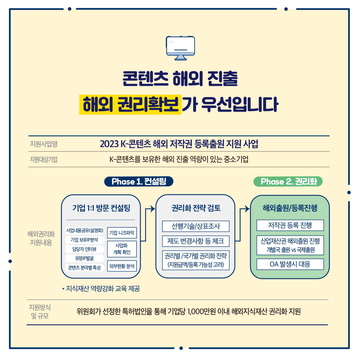 콘텐츠 해외 진출 해외권리확보가 우선입니다 지원사업명 2023 K-콘텐츠 해외 저작권 등록출원 지원 사업 지원대상기업 K-콘텐츠를 보유한 해외 진출 역량이 있는 중소기업 Phase 1. 컨설팅 Phase 2. 권리화 기업 1:1 방문 컨설팅 권리화 전략 검토 해외출원/등록진행 사업내용 공유(설명회) 해외권리화 지원내용 기업 보유P분석 기업 니즈파악 사업화 담당자 인터뷰 유망IP발굴 계획확인 콘텐츠 분야별 특성 외부현황분석 선행기술/상표조사 제도 변경사항 등 체크 권리별/국가별 권리화 전략 (지원금액/등록 가능성 고려) 저작권 등록 진행 산업재산권 해외출원 진행 개별국 출원 vs 국제출원 OA 발생시 대응 지원방식 및 규모 •지식재산 역량강화교육 제공 위원회가 선정한 특허법인을 통해 기업당 1,000만원 이내 해외지식재산권리화 지원