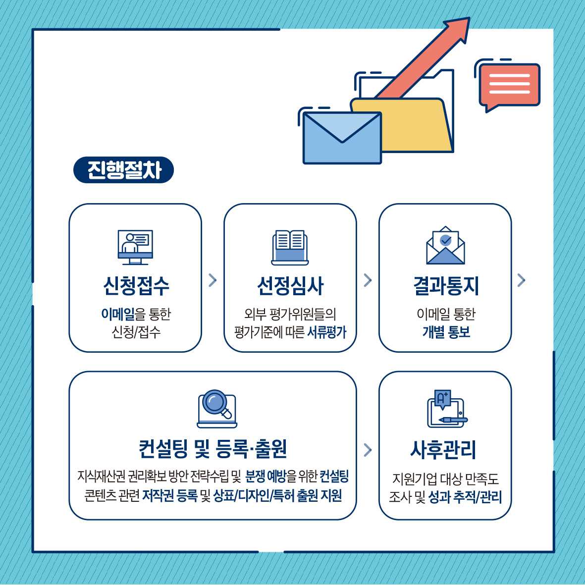 진행절차 공지 신청접수 이메일을 통한 신청/접수 선정심사 결과통지 외부평가위원들의 평가기준에 따른 서류평가 이메일 통한 개별 통보 컨설팅 및 등록출원 지식재산권 권리확보 방안 전략수립 및 분쟁 예방을 위한 컨설팅 콘텐츠 관련 저작권 등록 및 상표/디자인/특허 출원 지원 사후관리 지원기업 대상 만족도 조사 및 성과 추적/관리