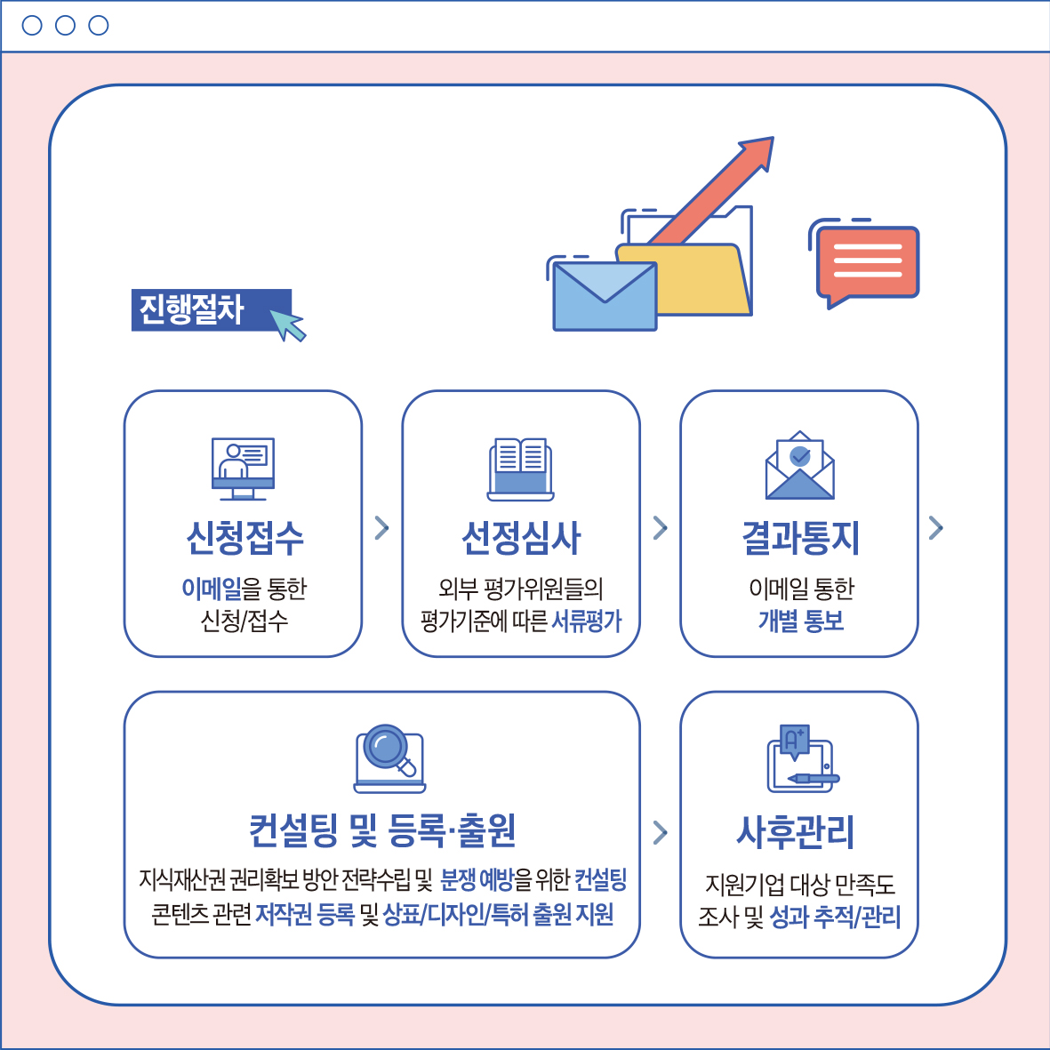 진행절차 신청접수 이메일을 통한 신청/접수 > 선정심사 결과통지 외부평가위원들의 이메일 통한 평가기준에 따른 서류평가 개별 통보 컨설팅 및 등록출원 지식재산권 권리확보 방안 전략수립 및 분쟁 예방을 위한 컨설팅 콘텐츠관련 저작권 등록 및 상표/디자인/특허 출원지원 사후관리 지원기업 대상 만족도 조사 및 성과 추적/관리