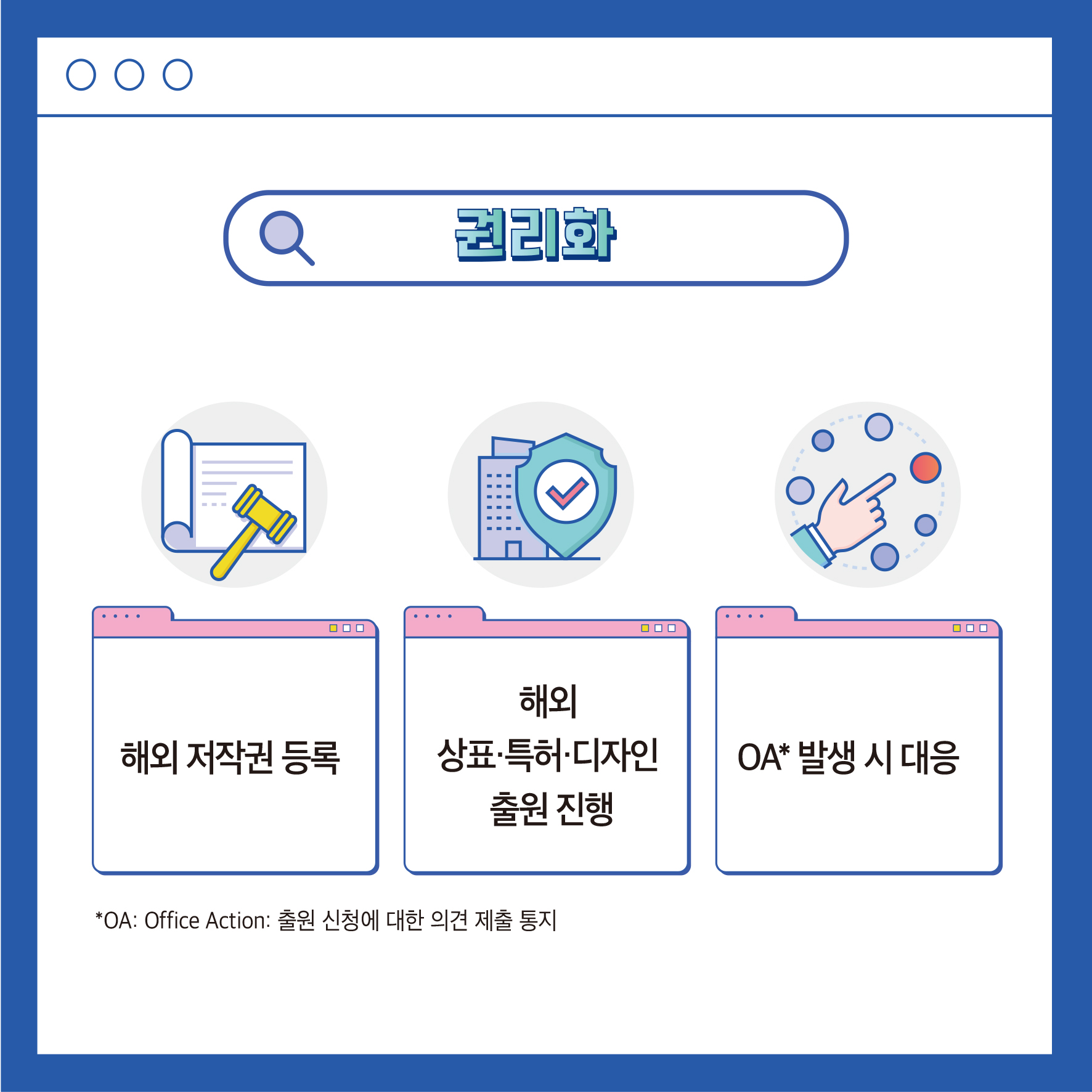 권리화 해외 해외 저작권 등록 상표·특허·디자인 출원 진행 *OA: Office Action: 출원 신청에 대한 의견 제출 통지 OA* 발생 시 대응