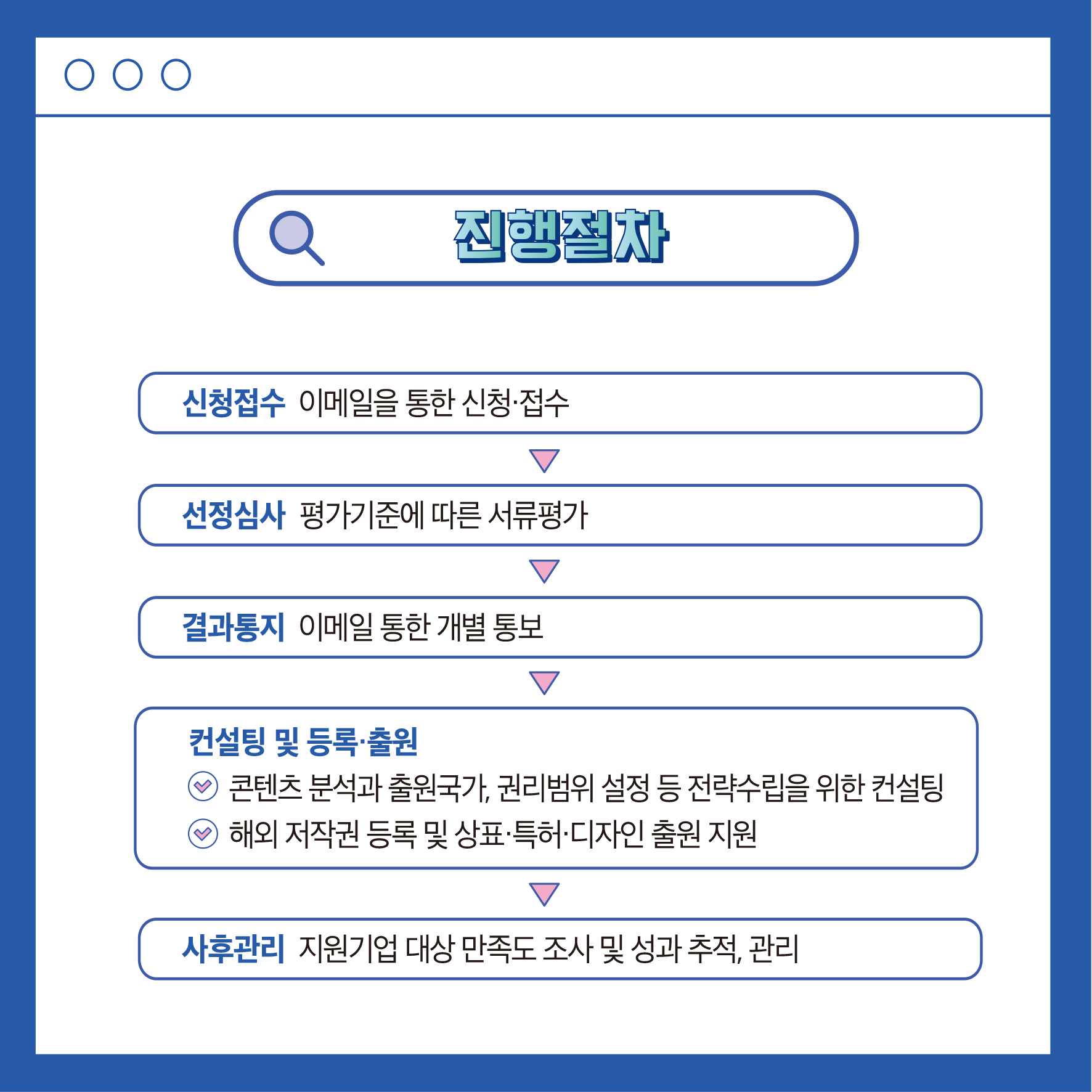진행절차 신청접수 이메일을 통한 신청·접수 ▼ 선정심사 평가기준에 따른 서류평가 결과통지 이메일 통한 개별 통보 컨설팅 및 등록출원 9 콘텐츠 분석과 출원국가, 권리범위 설정 등 전략수립을 위한 컨설팅 ◎해외 저작권 등록 및 상표·특허·디자인 출원 지원 사후관리 지원기업 대상 만족도 조사 및 성과 추적, 관리