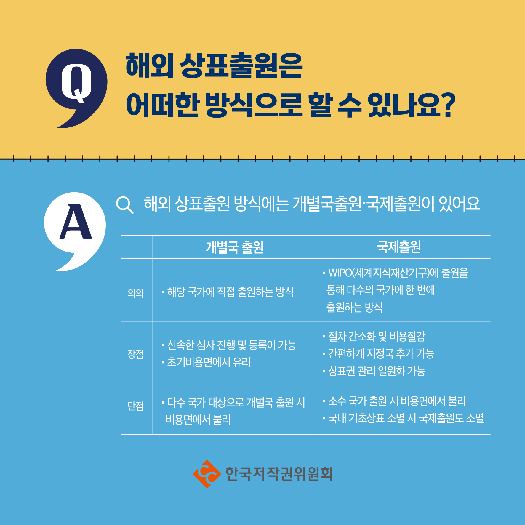 Q 해외상표출원은 어떠한 방식으로 할 수 있나요? A Q 해외 상표출원 방식에는 개별국출원·국제출원이 있어요 개별국 출원 국제출원 의의 • 해당 국가에 직접 출원하는 방식 통해 •WIPO(세계지식재산기구)에 출원을 다수의 국가에 한 번에 출원하는 방식 •절차 간소화 및 비용절감 •신속한 심사 진행 및 등록이 가능 장점 ・간편하게 지정국 추가 가능 •초기비용면에서 유리 ·상표권 관리 일원화 가능 단점 •다수 국가대상으로 개별국 출원시 •소수 국가 출원 시 비용면에서 불리 비용면에서 불리 ・국내 기초상표 소멸 시 국제출원도 소멸 ・한국저작권위원회