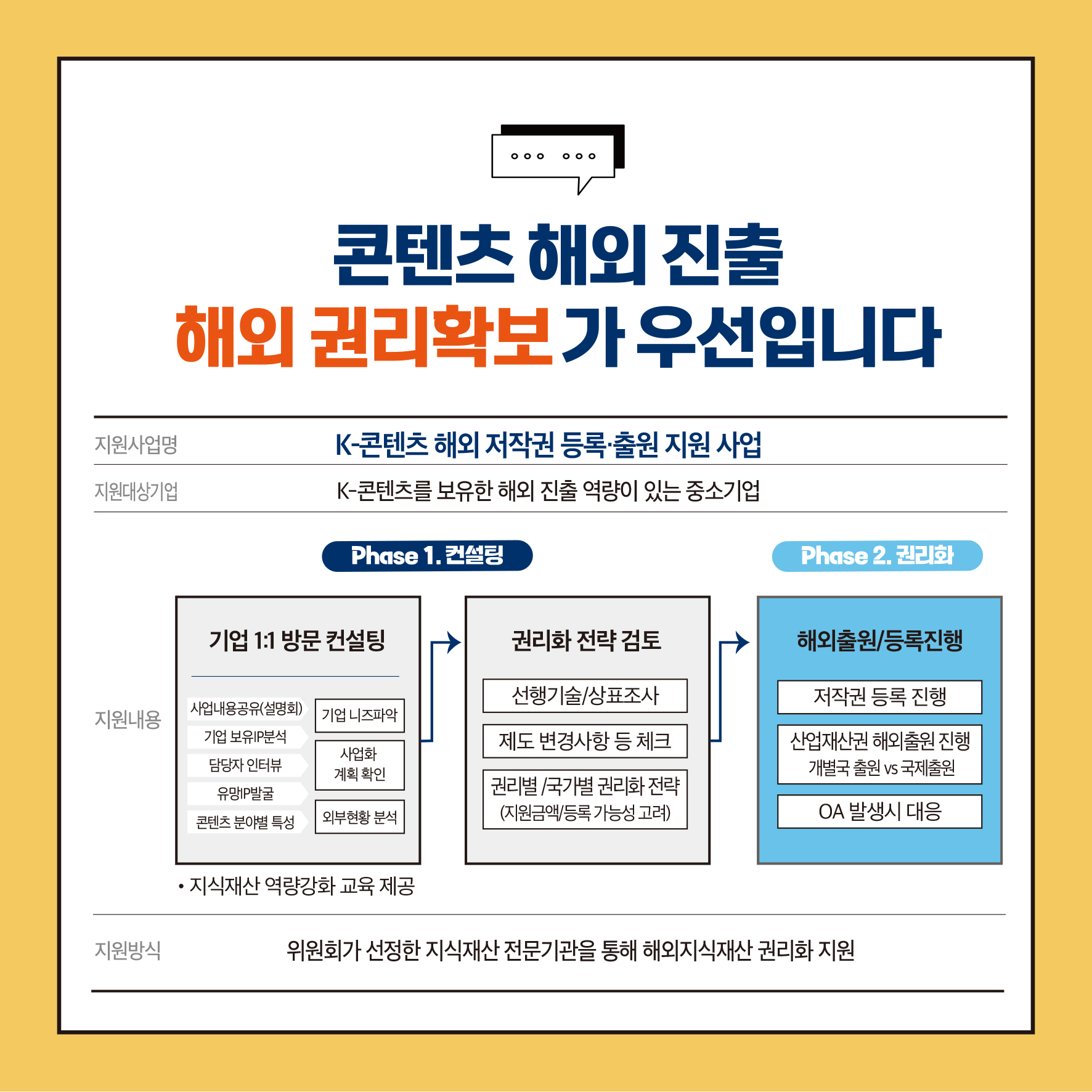 콘텐츠 해외진출 해외권리확보가 우선입니다 지원사업명 K-콘텐츠 해외 저작권 등록출원 지원 사업 지원대상기업 K-콘텐츠를 보유한 해외 진출 역량이 있는 중소기업 Phase 1.컨설팅 Phase 2. 권리화 기업 1:1 방문 컨설팅 권리화 전략 검토 해외출원/등록진행 사업내용공유(설명회) 지원내용 기업 니즈파악 기업 보유분석 사업화 담당자 인터뷰 계획확인 유망IP발굴 선행기술/상표조사 제도 변경사항 등 체크 권리별/국가별 권리화 전략 저작권 등록 진행 산업재산권 해외출원 진행 개별국 출원 vs 국제출원 콘텐츠 분야별 특성 외부현황분석 (지원금액/등록 가능성 고려) OA 발생시 대응 지원방식 ᆞ지식재산 역량강화 교육 제공 위원회가 선정한 지식재산 전문기관을 통해 해외지식재산권리화 지원